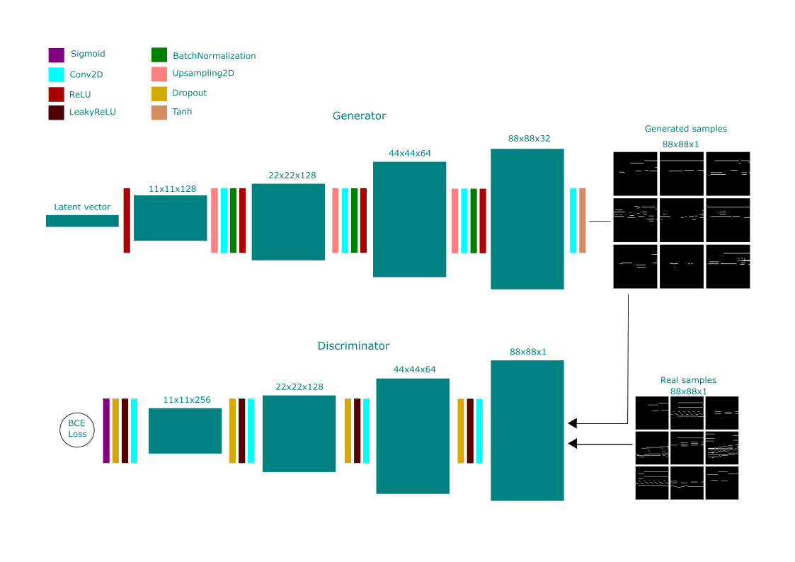DCGAN Music Generator preview